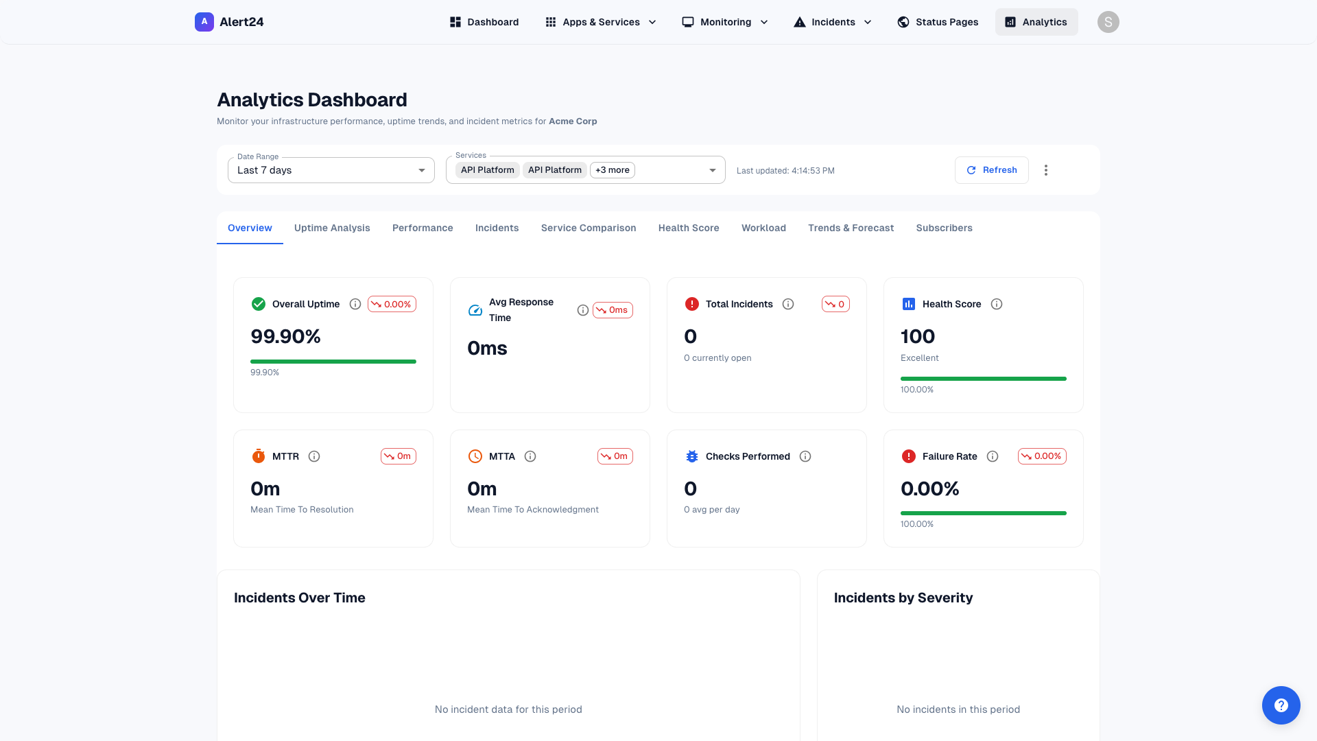 Alert24 analytics dashboard with MTTR trends, severity breakdown, and service reliability charts